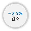 -2.5% 감소