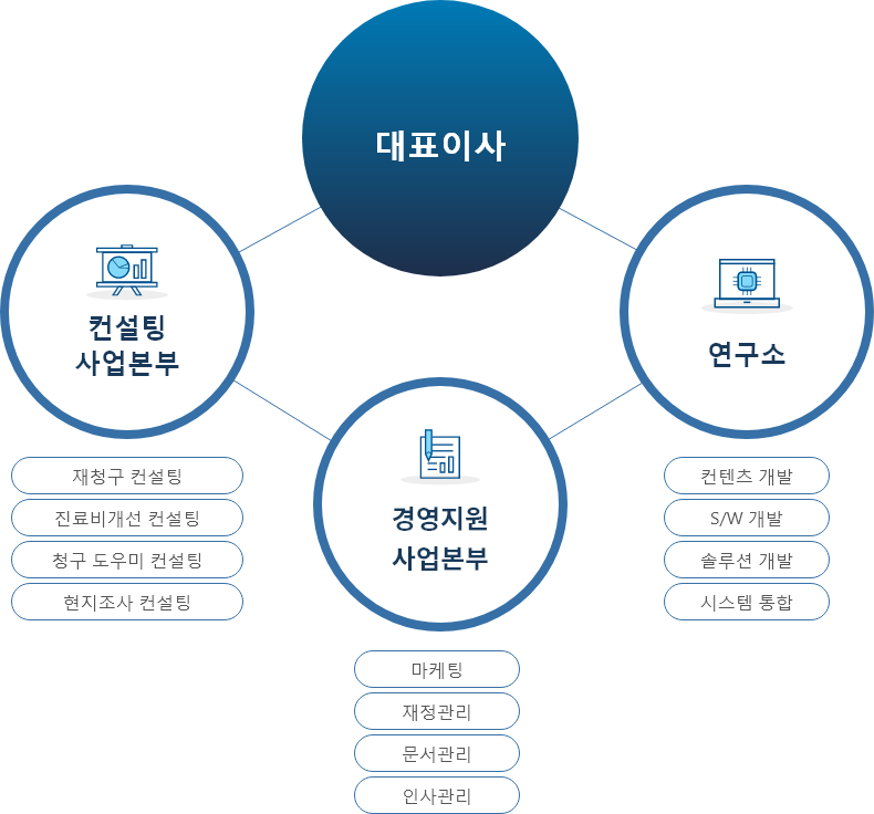 대표이사 - 컨설팅사업본부 - 경영지원사업본부 - 연구소